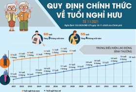 Năm 2023: Độ tuổi nghỉ hưu của người lao động tăng bao nhiêu?